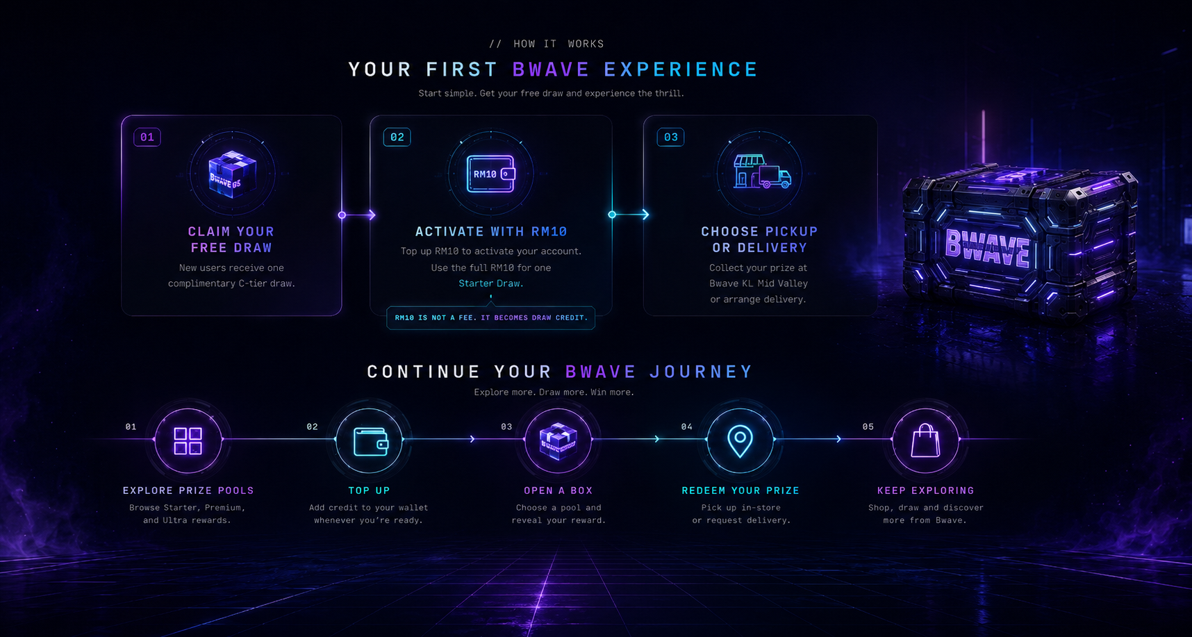 How It Works — Bwave Lucky Draw